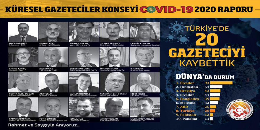 KGK: “2020’de 20 gazeteciyi koronavirüsten kaybettik”