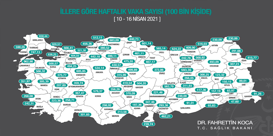 Kars'ta, haftalık vaka sayısı 100 bin kişide 291,66'ya yükseldi