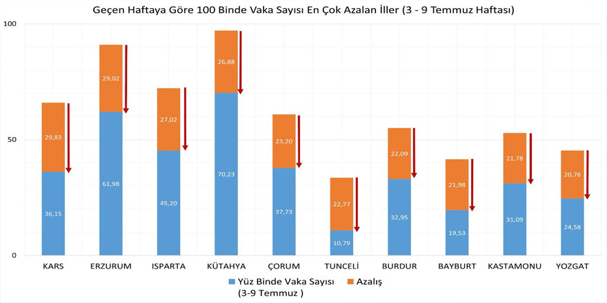 Kovid-19 vaka sayısı en çok azalan il Kars!