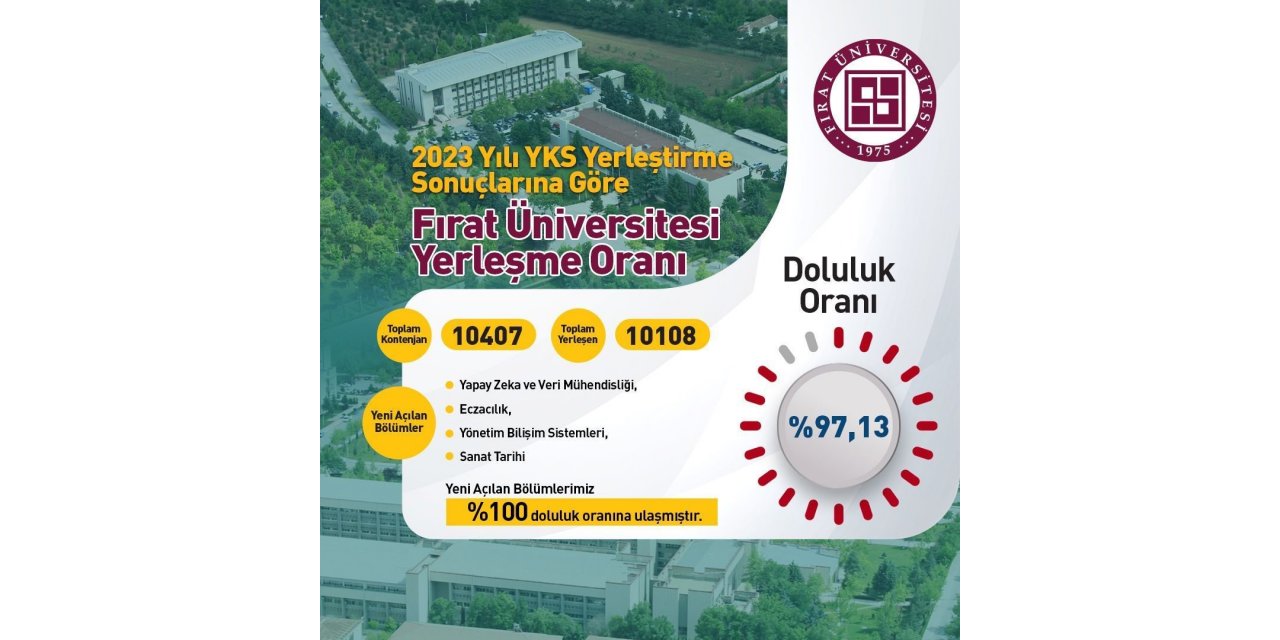 Fırat Üniversitesi  YKS’de yüzde 98 yerleştirme oranına ulaştı