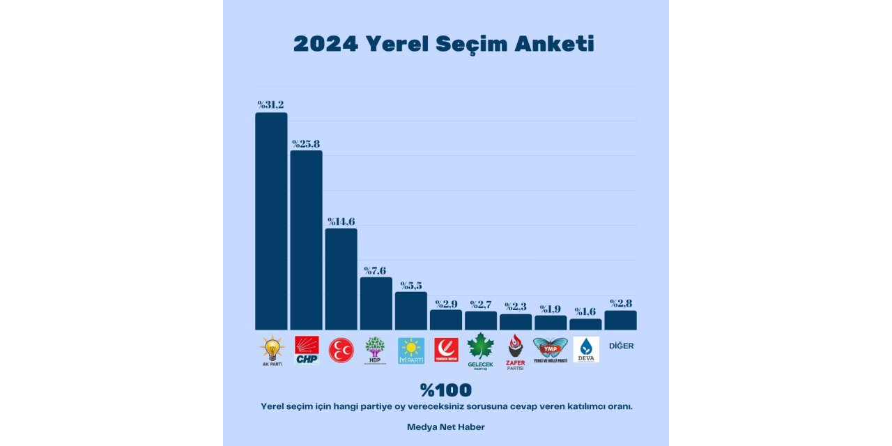 Medya Net Haber yerel seçim öncesi vatandaşın nabzını tutuyor