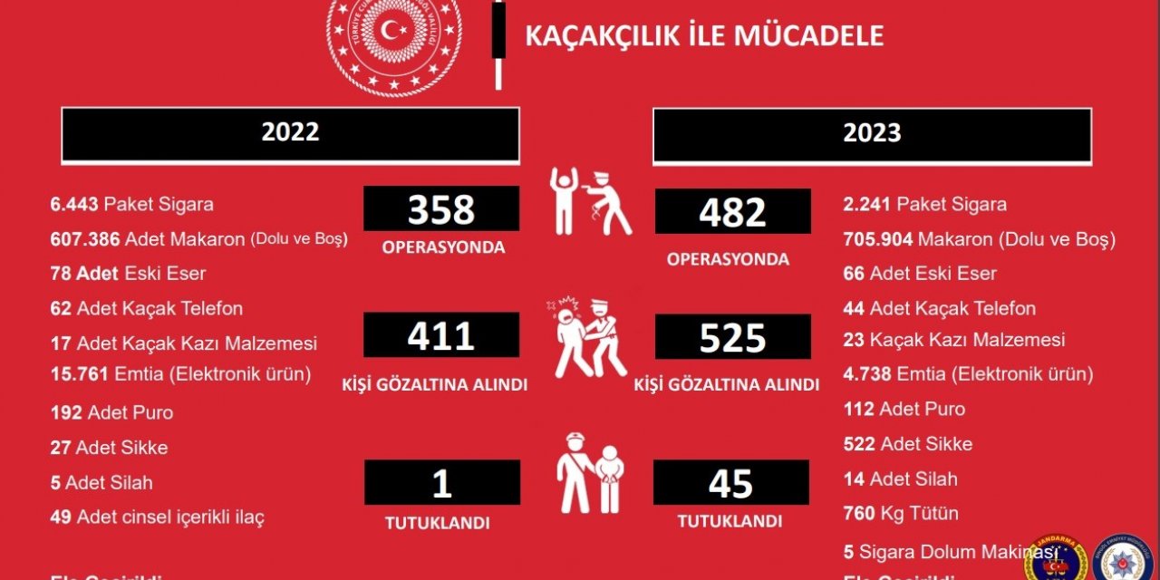 Bingöl’de kaçaklık suçundan 2023 yılında 525 kişi gözaltına alındı, 45 kişi tutuklandı