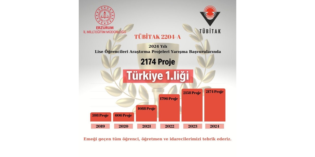 Erzurum, TÜBİTAK proje başvurularında Türkiye birincisi oldu