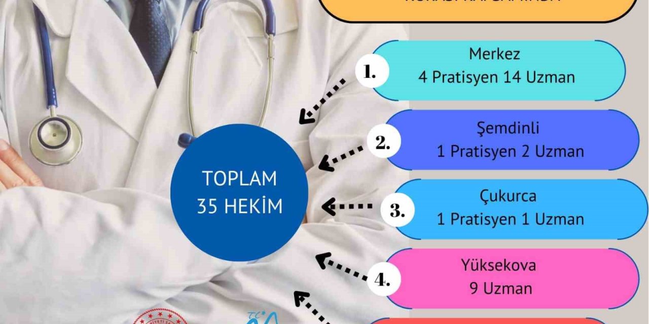 Hakkari’ye 35 doktor atandı