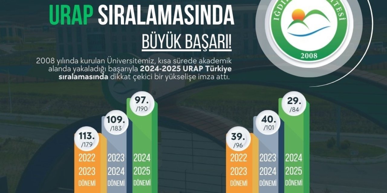 Iğdır Üniversitesinden URAP sıralamasında büyük başarı