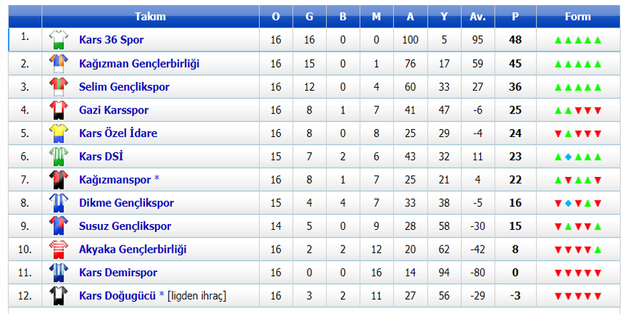 Kars Amatör Lig 16. Hafta tamamlandı