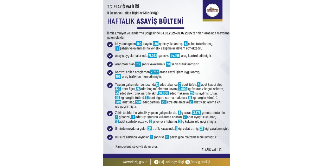 Elazığ’da son bir haftada 190 olay meydana geldi