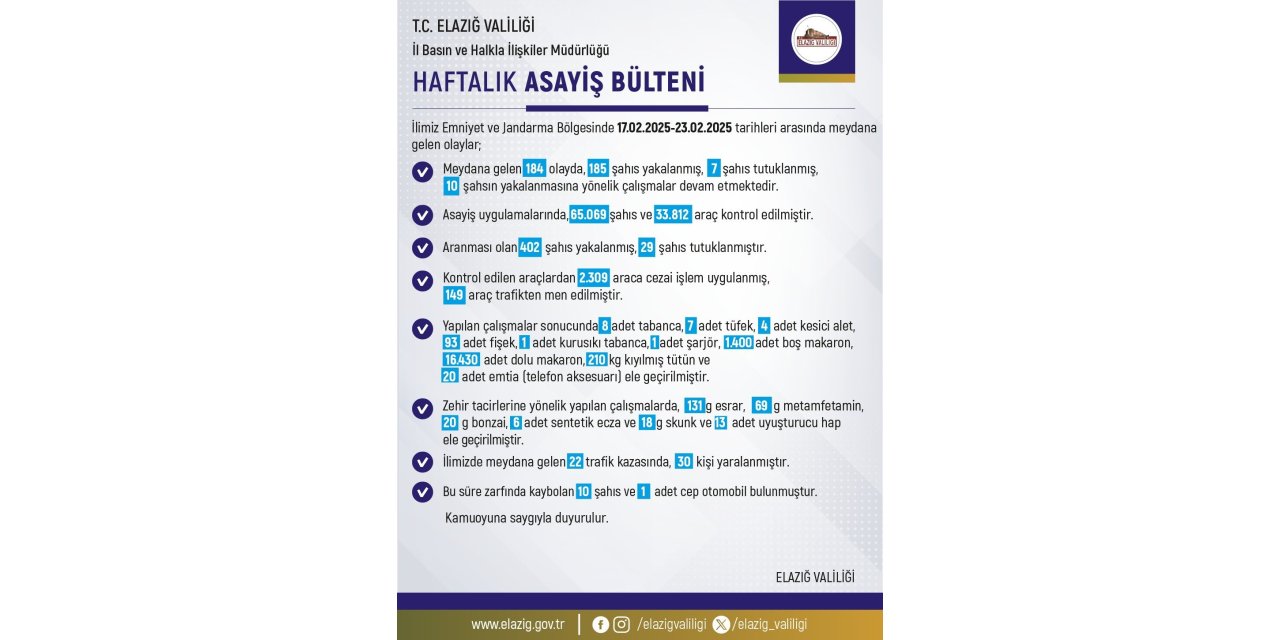 Elazığ’da son bir haftada meydana gelen 184 olayda 185 şahıs yakalandı