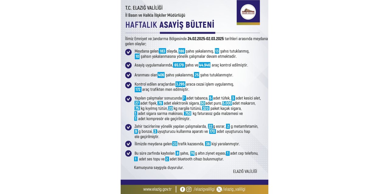 Elazığ’da son bir haftada 183 olay meydana geldi, 186 şahıs yakalandı