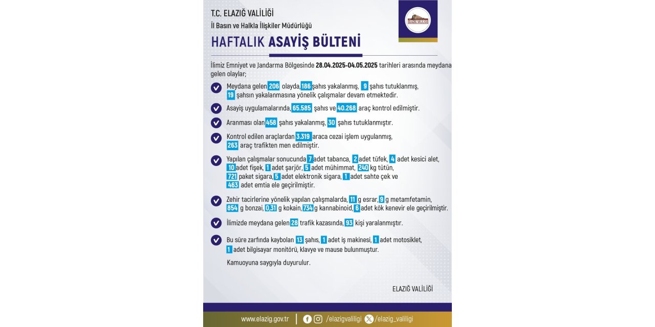 Elazığ’da 1 haftada 206 olay meydana geldi, 186 şahıs yakalandı