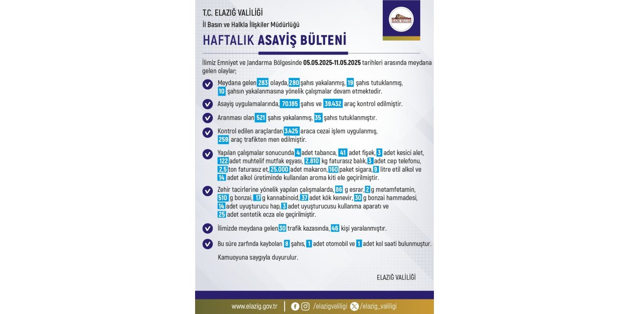 Elazığ’da 1 haftada 283 olay meydana geldi, 280 şahıs yakalandı