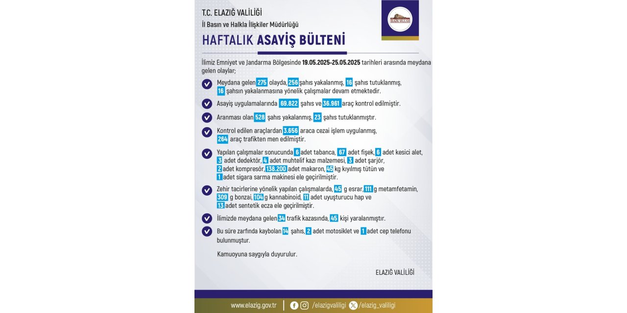 Elazığ’da 1 haftada 275 olay meydana geldi, 256 şahıs yakalandı