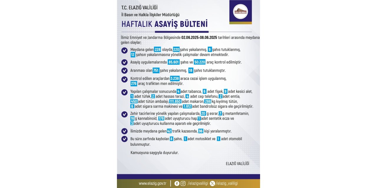 Elazığ’da 1 haftada 228 olay meydana geldi, 220 şahıs yakalandı