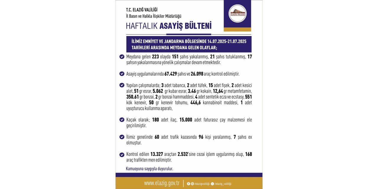 Elazığ’da son bir haftada 223 olay meydana geldi, 151 şahıs yakalandı