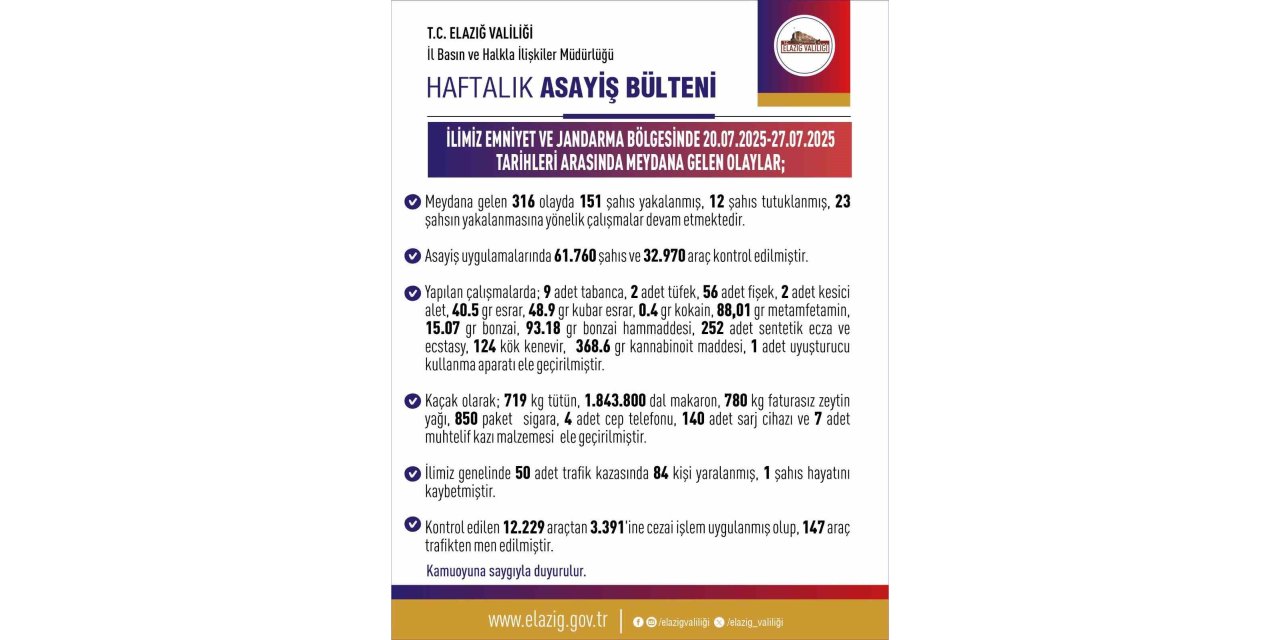 Elazığ’da son bir haftada 316 olay meydana geldi, 151 şahıs yakalandı