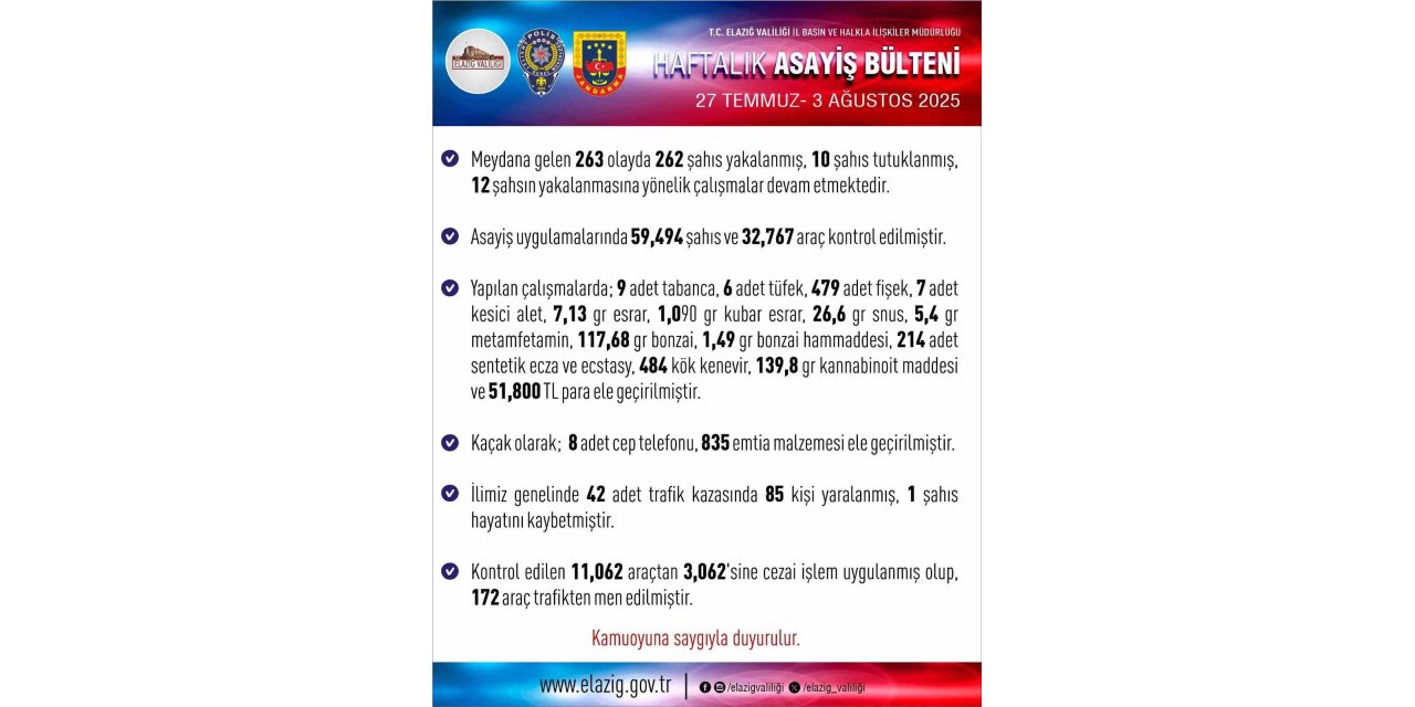 Elazığ’da son bir haftada 263 olay meydana geldi, 262 şahıs yakalandı