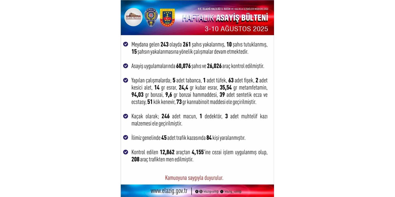 Elazığ’da 1 haftada 243 asayiş olayında,  261 şüpheli yakalandı