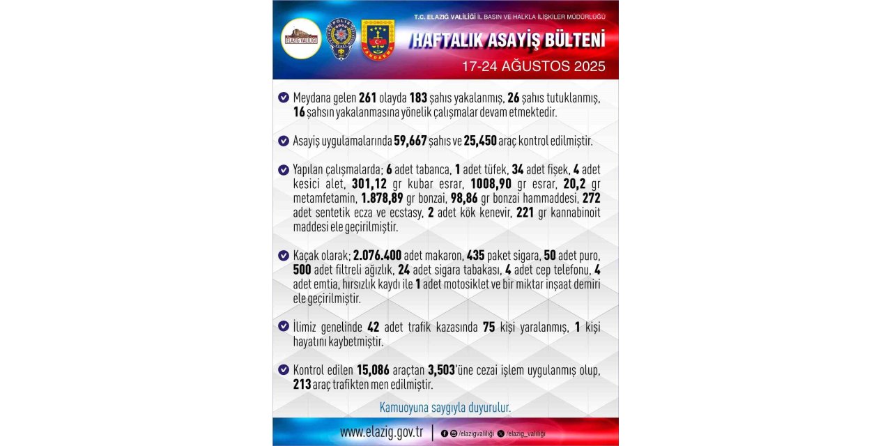 Elazığ’da 1 haftada 261 asayiş olayında, 183 şüpheli yakalandı