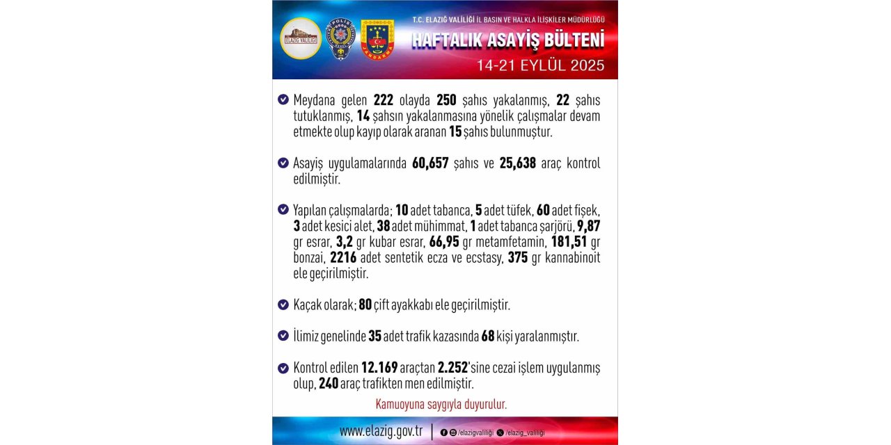 Elazığ’da asayiş uygulaması: Bir haftada 250 kişi yakalandı