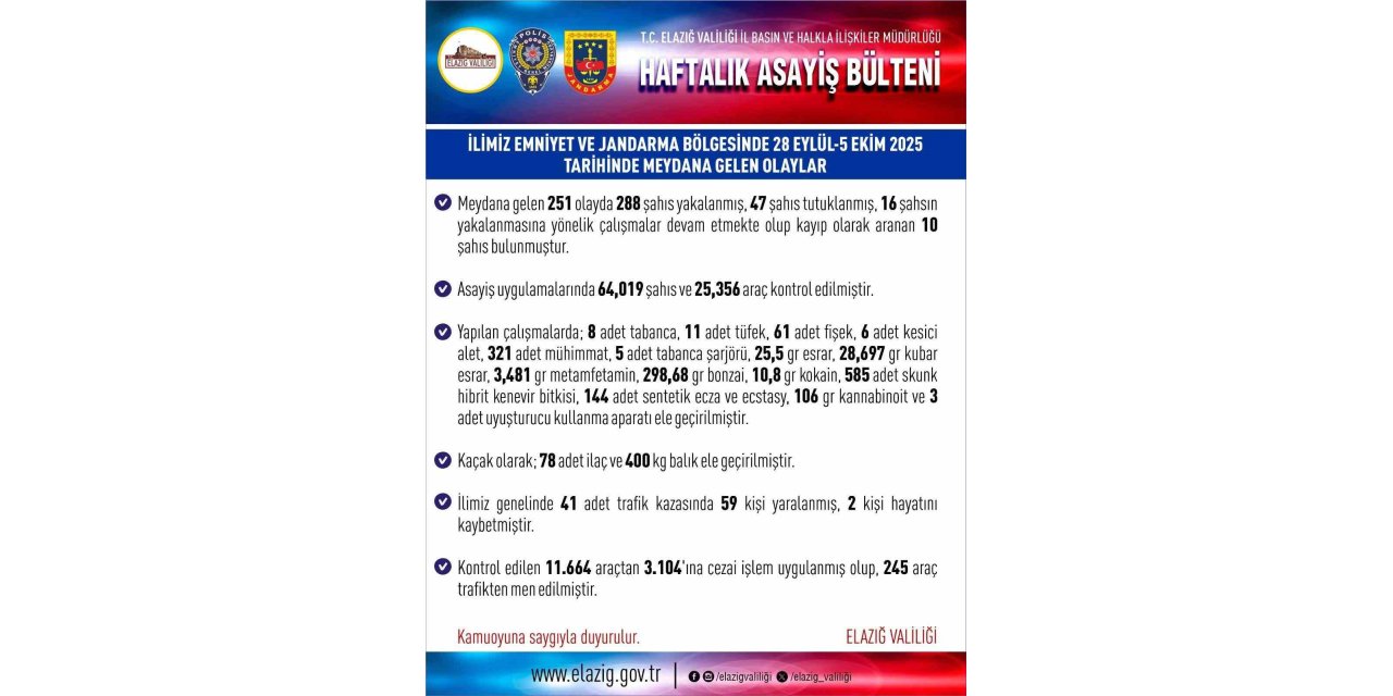 Elazığ’da asayiş uygulamaları: Bir haftada 288 şüpheli yakalandı