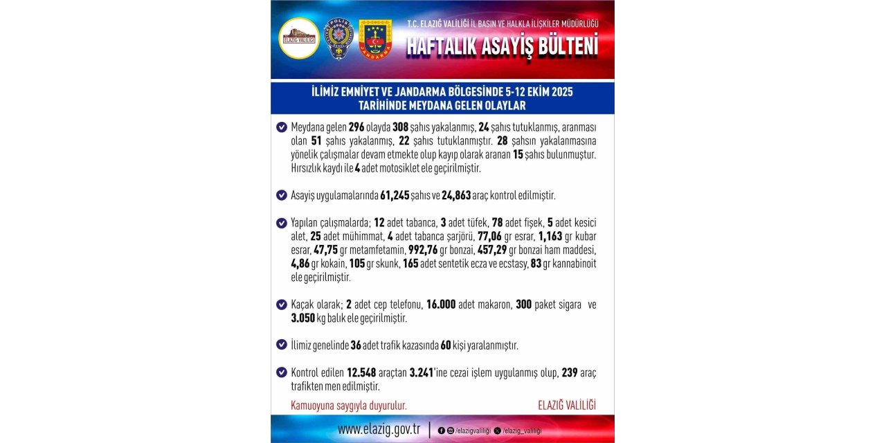 Elazığ’da 1 haftada 296 asayiş olayında, 308 şüpheli yakalandı