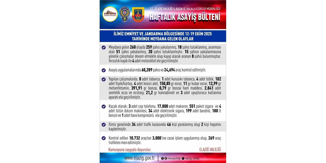 Elazığ’da 1 haftada 260 asayiş olayında, 259 şüpheli yakalandı