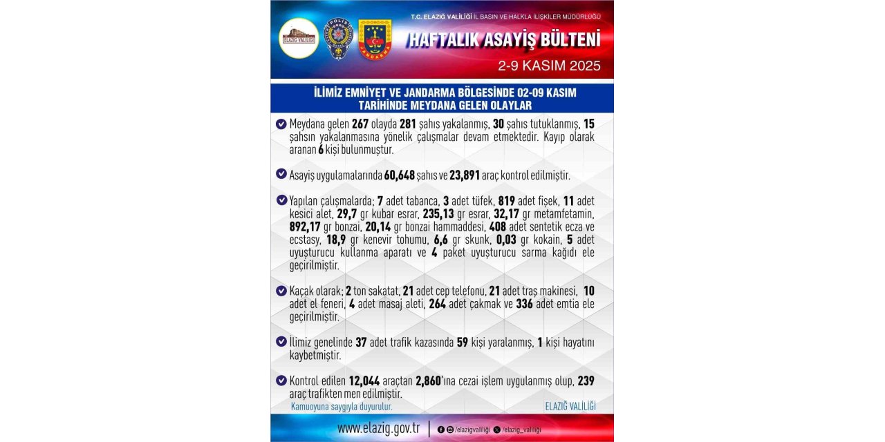 Elazığ’da 267 asayiş olayında, 281 şüpheli yakalandı
