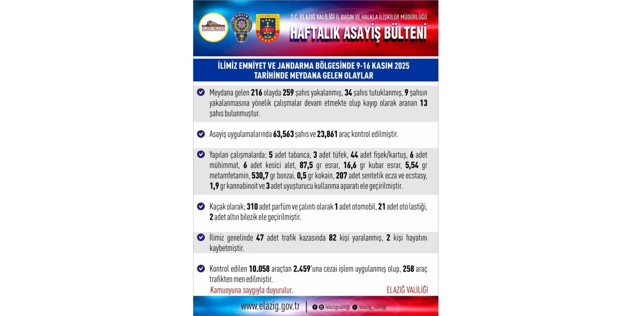 Elazığ’da 216 asayiş olayında, 259 şüpheli yakalandı