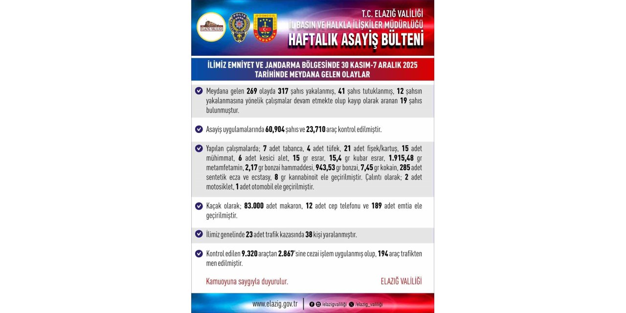 Elazığ’da 269 asayiş olayında 317 şahıs yakalandı