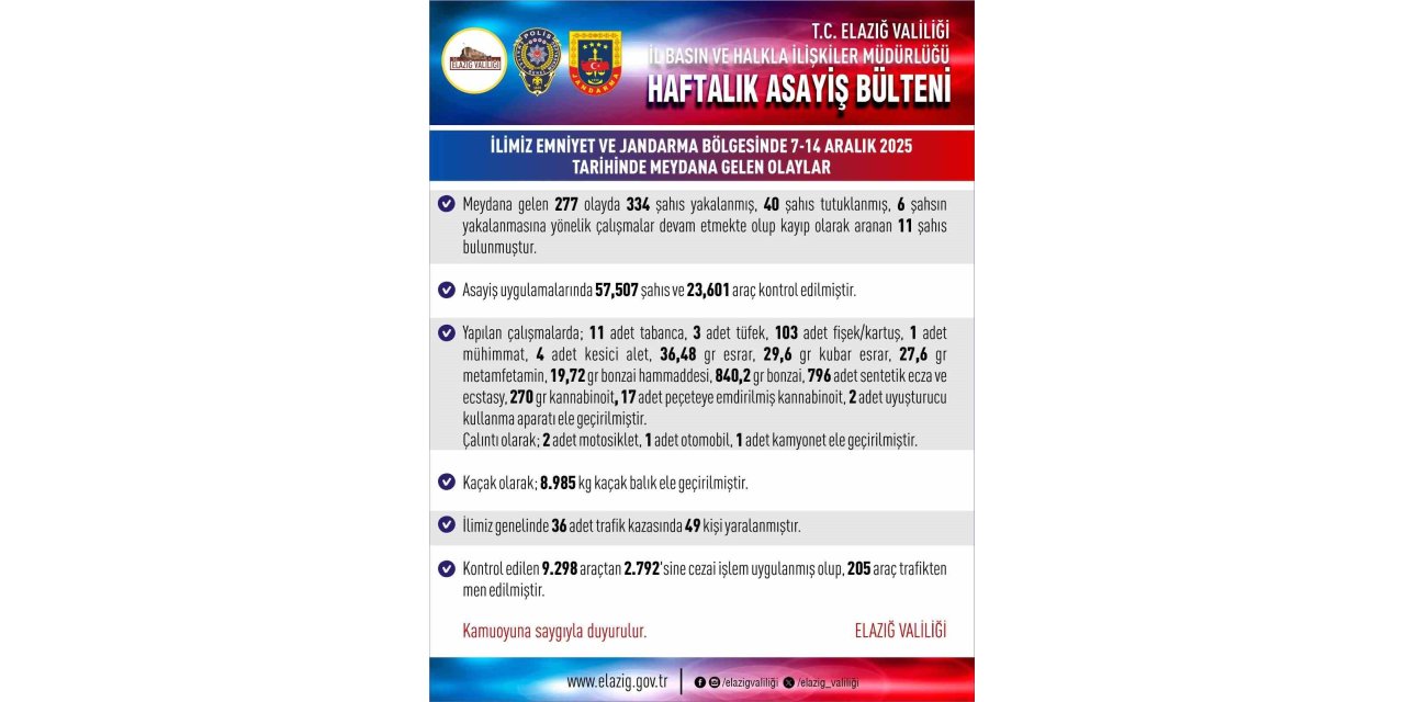 Elazığ’da 277 asayiş olayında 334 şahıs yakalandı