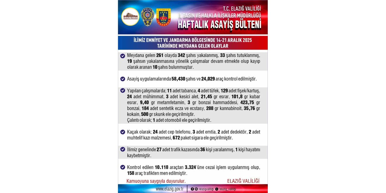 Elazığ’da 261 asayiş olayında 342 şahıs yakalandı