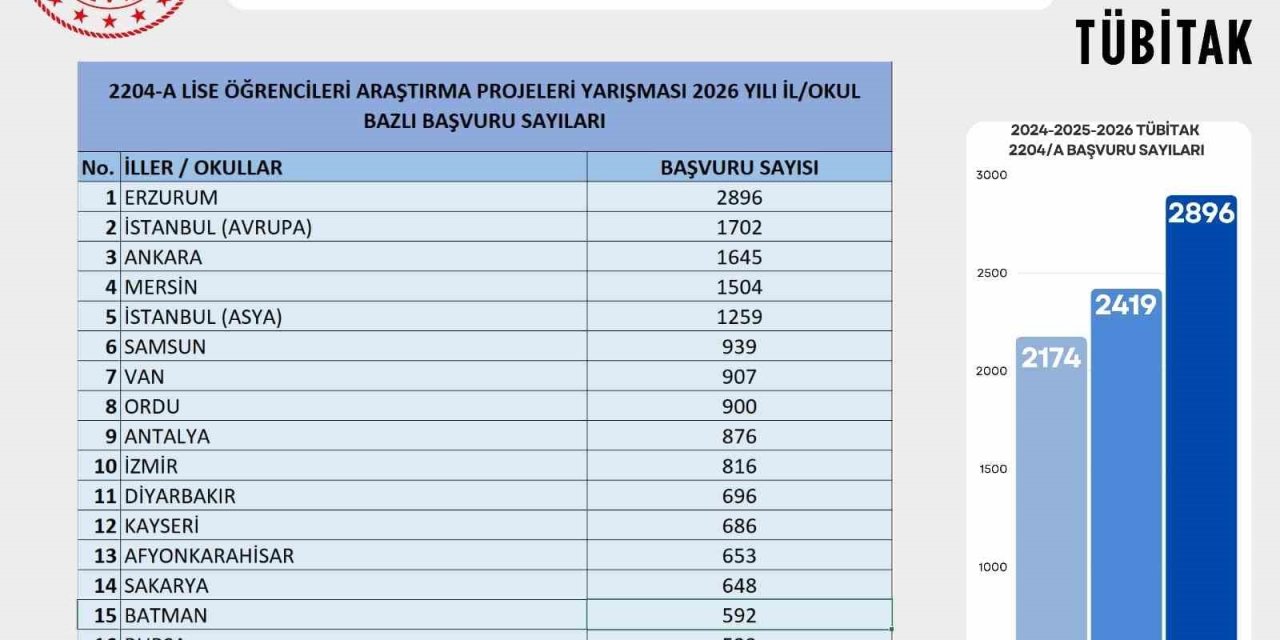 Erzurum, TÜBİTAK proje başvurularında Türkiye birincisi oldu