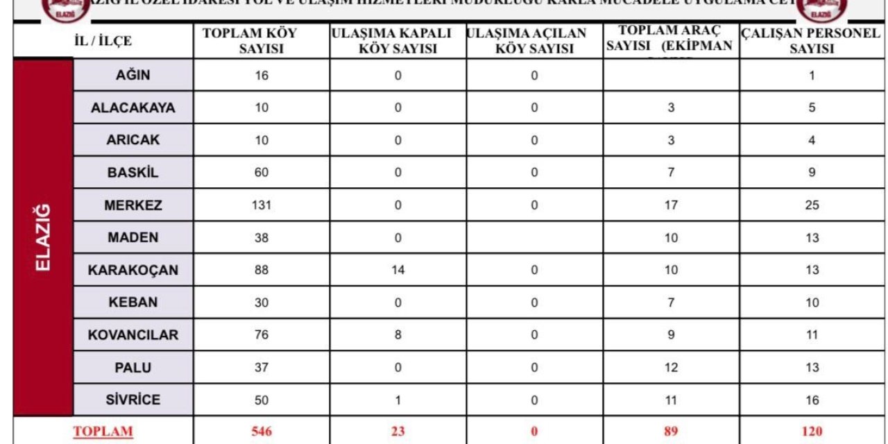 Elazığ’da 23 köy yolu kapandı