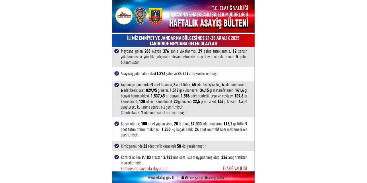 Elazığ’da asayiş uygulamaları: 288 olayda 376 şahıs yakalandı