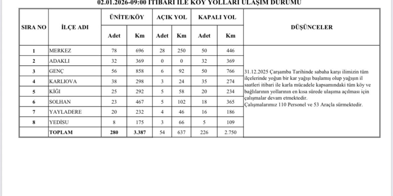 Bingöl’de 226 köy yolunda çalışmalar sürüyor