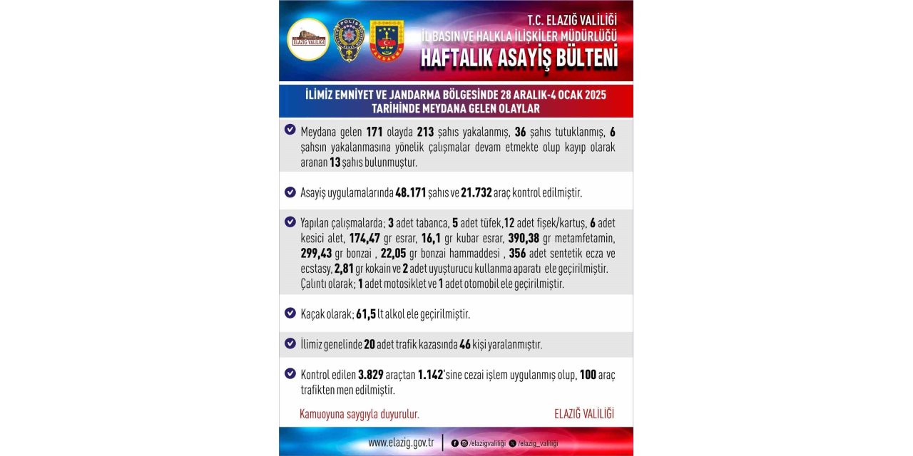 Elazığ’da asayiş uygulamaları: 171 olayda 213 şahıs yakalandı