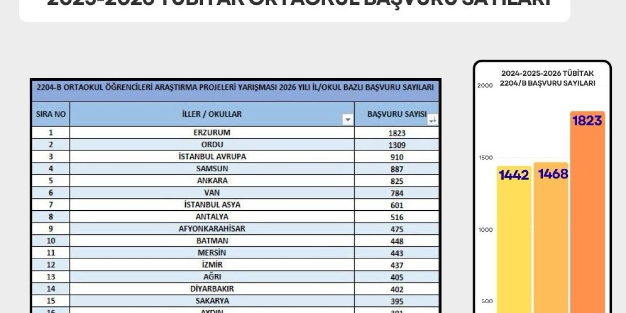 Erzurum proje yarışmasında zirvede