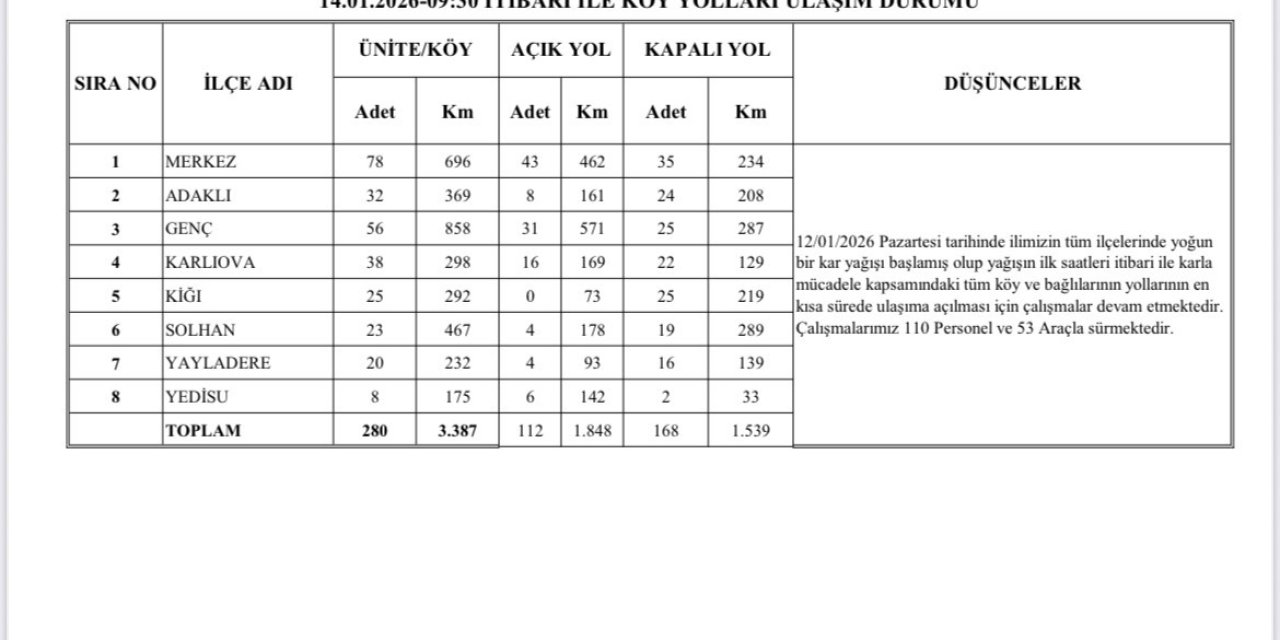 Bingöl’de karla mücadele sürüyor: 168 köy yolu kapalı