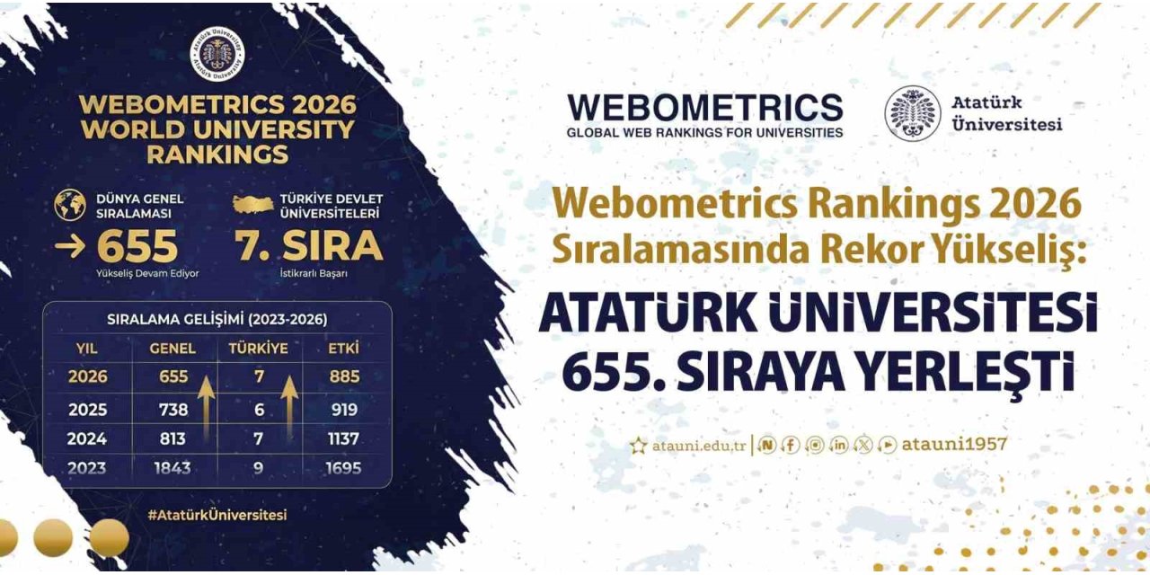 Webometrics rankings sıralamasında rekor yükseliş: Atatürk Üniversitesi 655. sıraya yerleşti