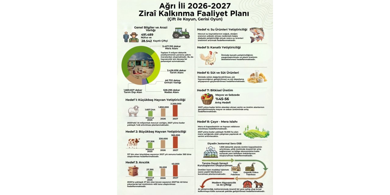 Ağrı’da Zirai Kalkınma Faaliyet Planı yürürlüğe girdi