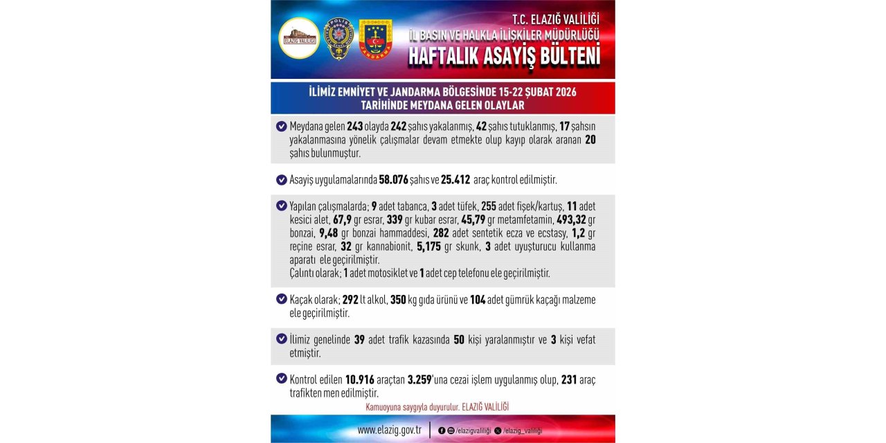 Elazığ’da asayiş uygulamaları: 243 olayda 242 şahıs yakalandı