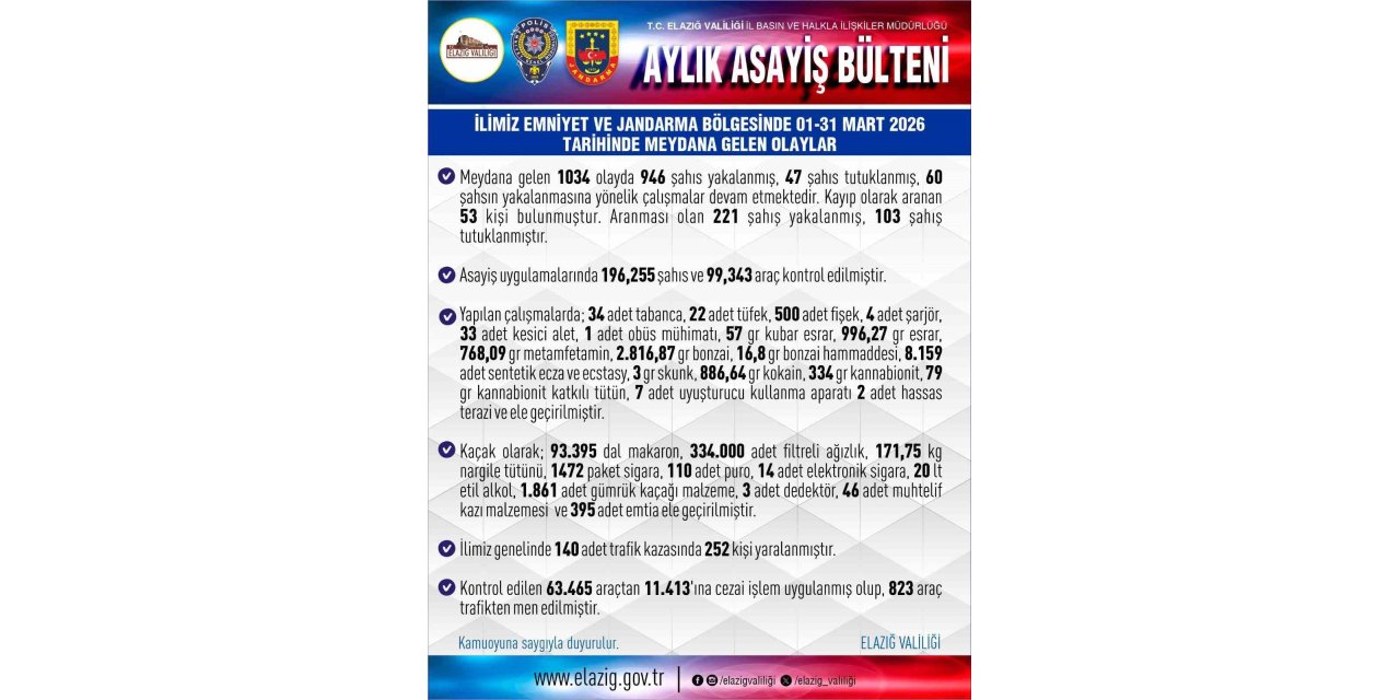 Elazığ’da bir ayda 946 şüpheli yakalandı