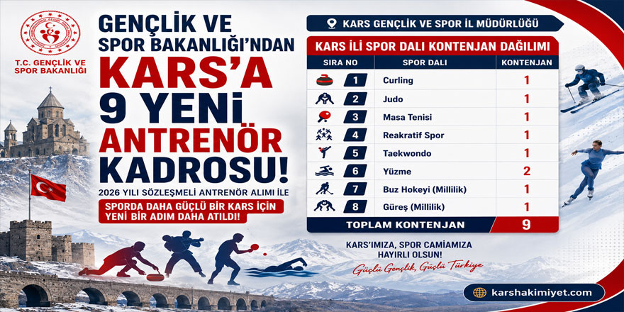 Gençlik ve Spor Bakanlığı’ndan Kars’a 9 Yeni Antrenör Kadrosu