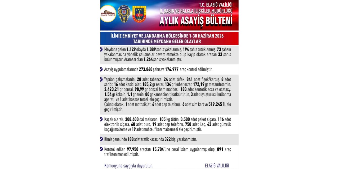Elazığ’da asayiş uygulamaları: Bin 89 şahıs yakalandı