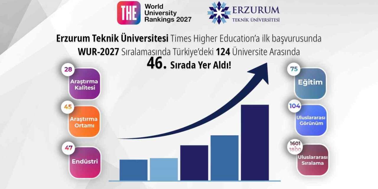 ETÜ, THE 2027 dünya üniversite sıralamasında ilk başvurusunda Türkiye’deki üniversiteler arasında 46. sırada yer aldı
