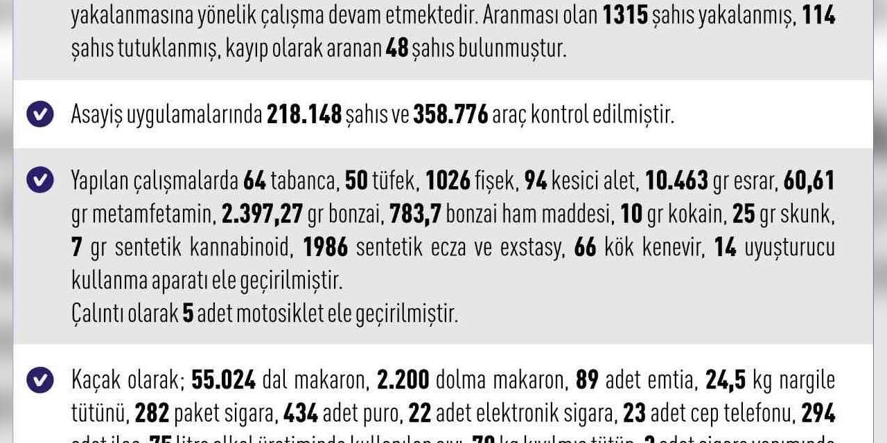 Elazığ’da bir ayda 165 kişi tutuklandı