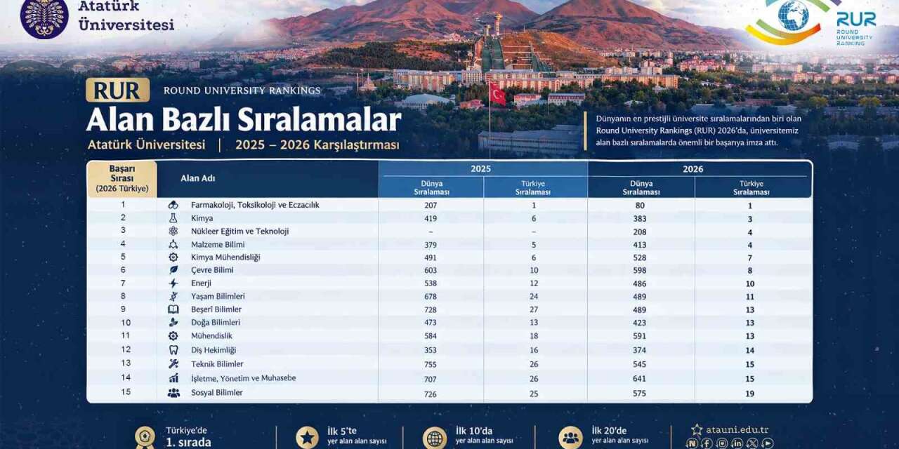 Atatürk Üniversitesi, RUR 2026 alan sıralamalarında yükselişini sürdürdü: Farmakoloji alanında Türkiye birincisi