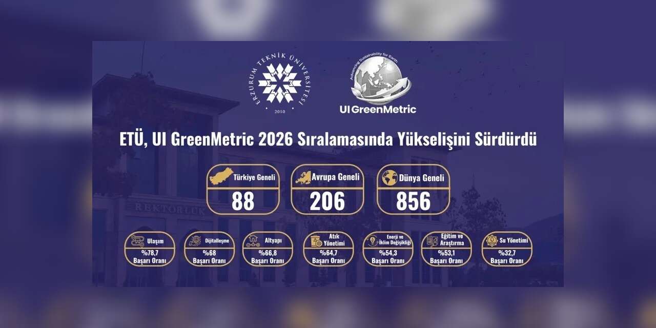 ETÜ, UI GreenMetric 2026 sıralamasında yükselişini sürdürdü