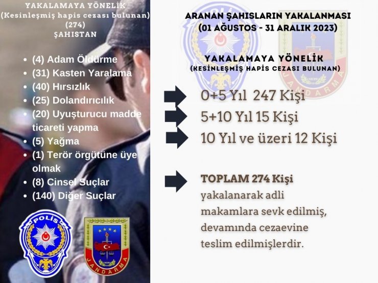 Bingöl’de kesinleşmiş hapis cezası bulunan 274 kişi yakalandı