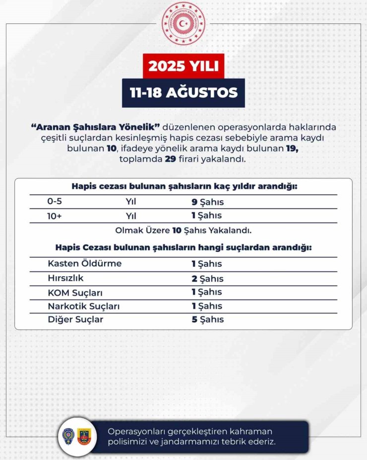 Bingöl’de aranan 29 firari yakalandı